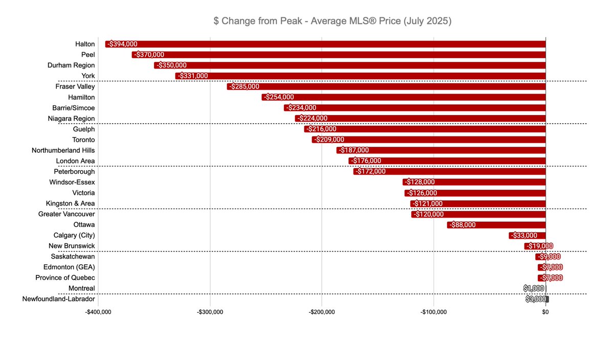 Where's the best place to lose $400,000 on real estate in Canada???

1st place, Halton (Oakville, Burlington)
2nd place, Peel (Brampton, Mississauga)