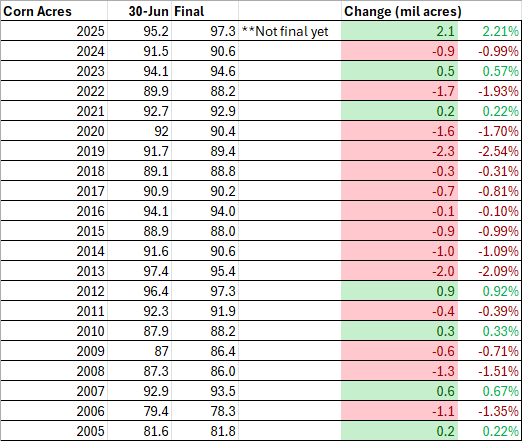 TheMasonShirley's tweet photo. Comparing #Nass June 30th Planted Acreage to the Final Planted Acreage for the last 20 yrs...
- Final planted acreage number has ended up larger than June report only 6 out of 20 years
- The largest increase was 891k acres, with the avg increase 455k acres #WASDE #Corn #Statchat https://t.co/SktVnBAJZi
