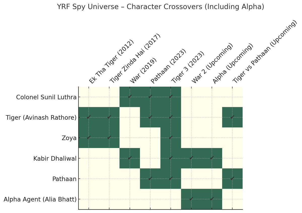 Late night conversations with ChatGPT. Very excited for the new #YRFSpyUniverse #War2 movie!