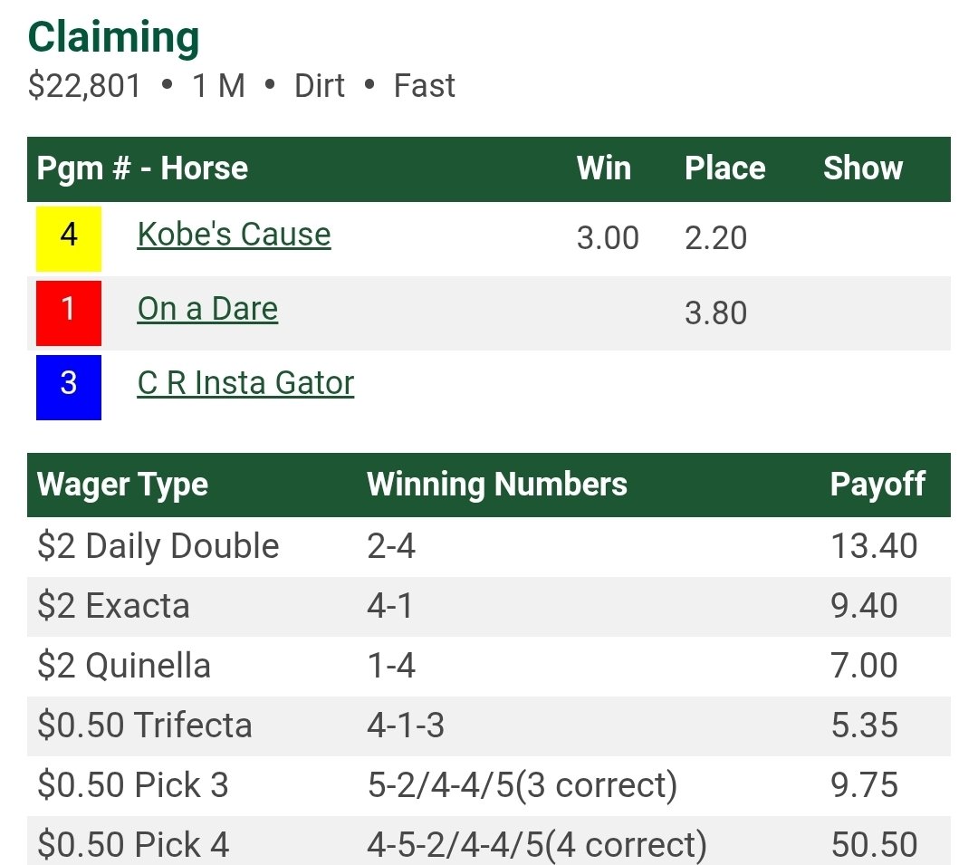 Kobe's Cause wins Tuesday fourth under Alberto Pusac.