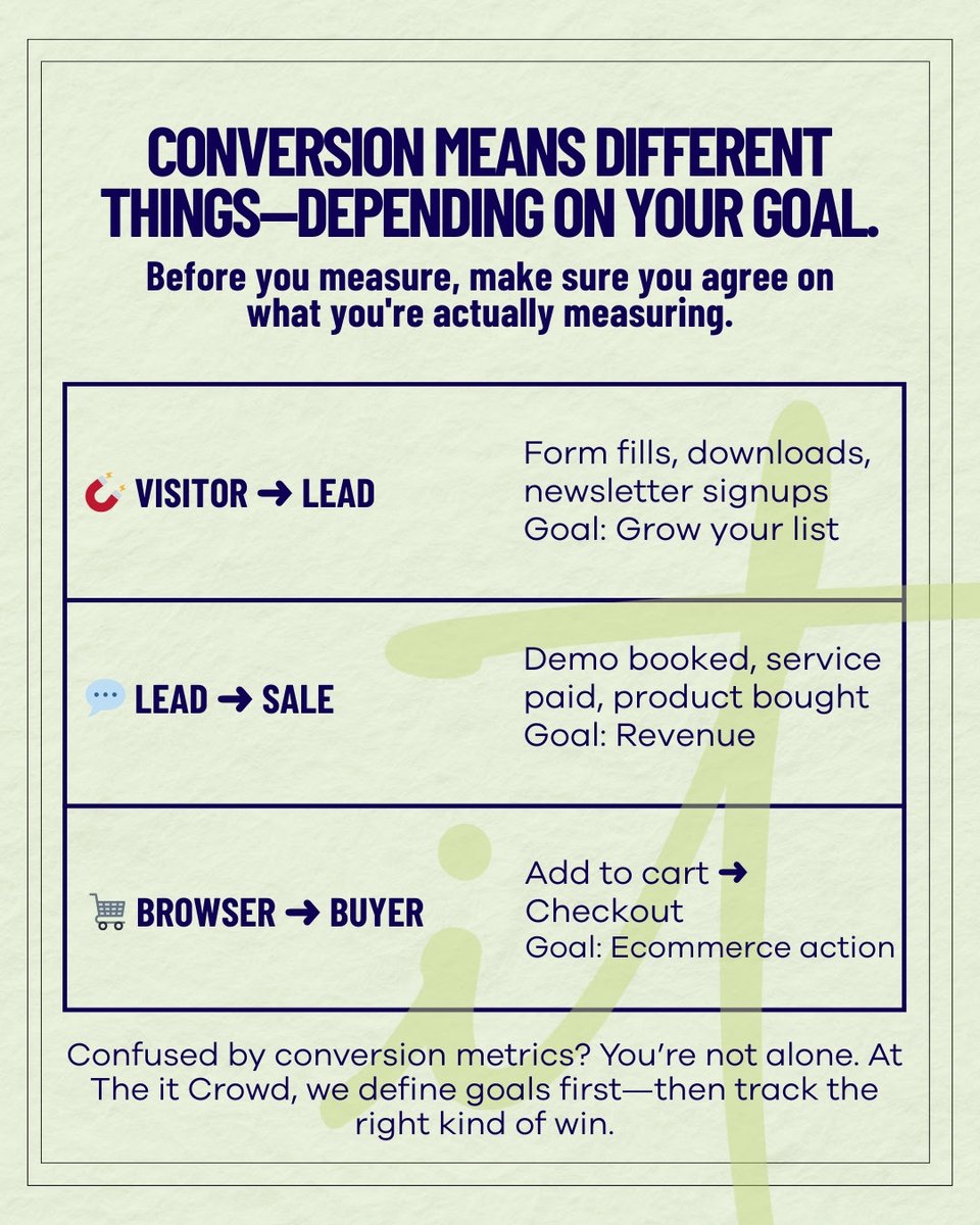 theitcrowdmktng's tweet image. “Conversion” doesn’t mean the same thing to everyone. 📷 Is it a form fill? A sale? A checkout? This one-pager breaks down the 3 most common meanings—and why your goal should shape your metric. #MarketingClarity #ConversionGoals #TheitCrowdExplains #DigitalMarketingTips