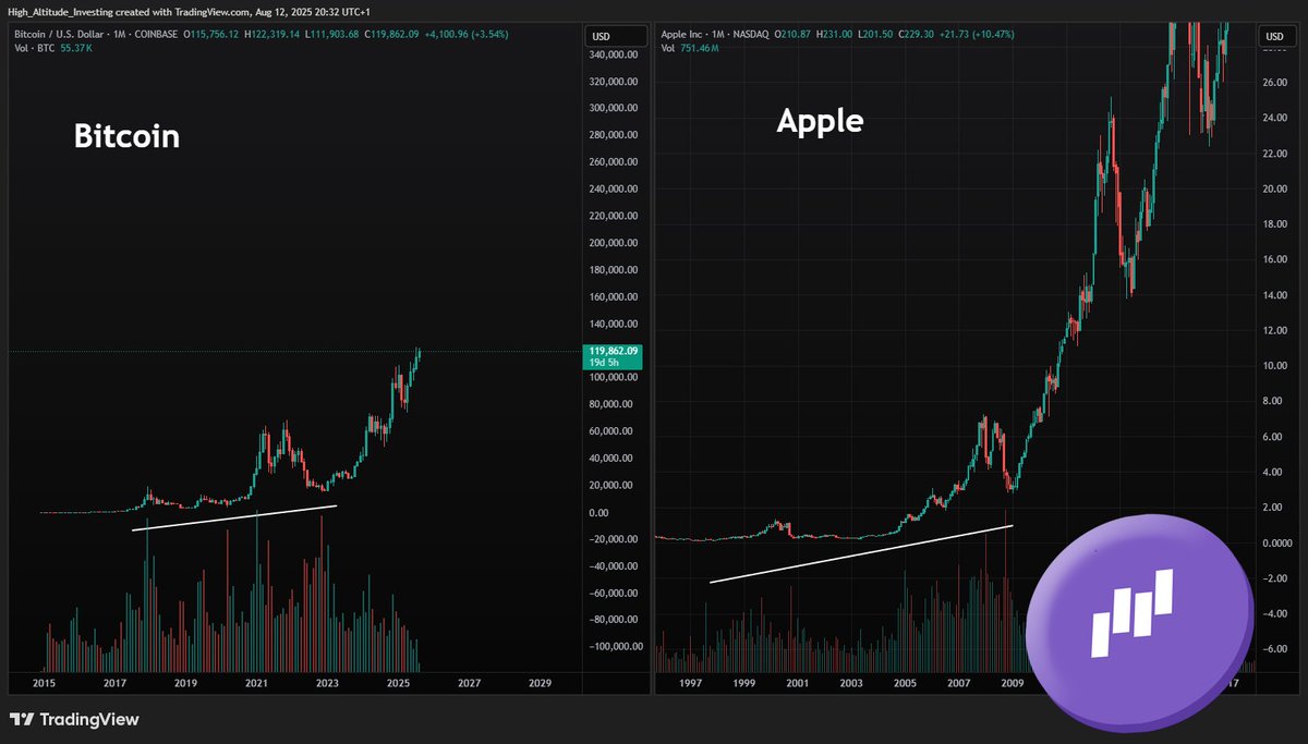 Even though Bitcoin dominance is falling off a cliff right now, the price  of Bitcoin will continue to skyrocket throughout the bull market, as it  always does. Altcoins will give you the