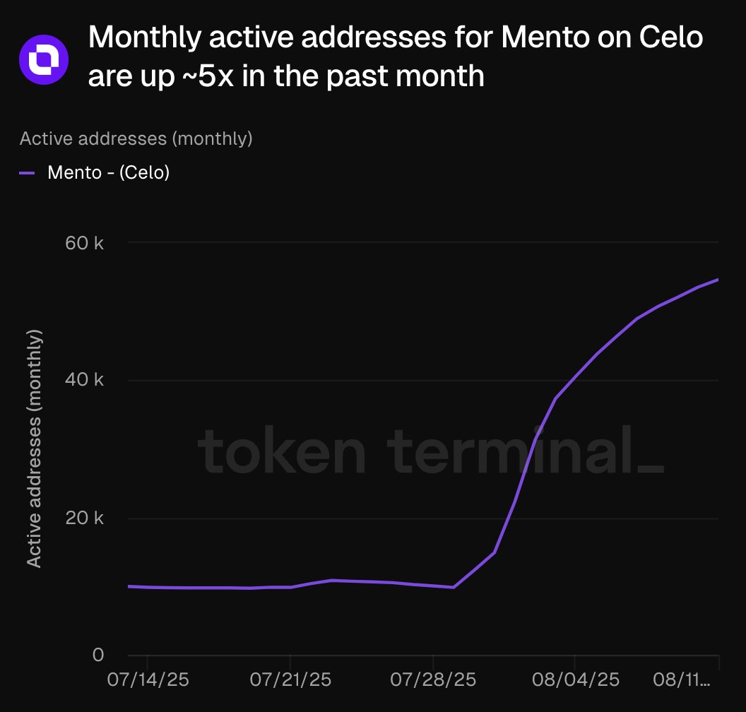 Chart showing Mento on Celo monthly active addresses up 5x in the past month