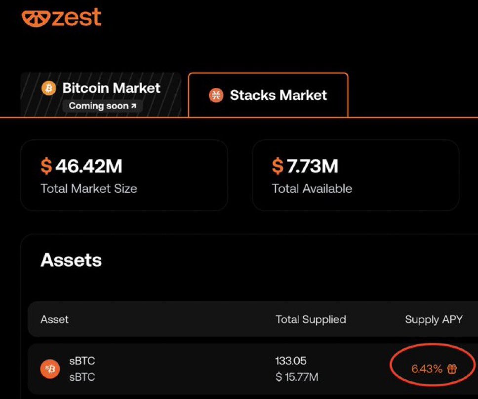 There’s a Nigerian saying: “Soldier go, soldier come, barracks still remain.”

That’s how it feels right now, some sBTC liquidity left the <a href="/ZestProtocol/">Zest Protocol</a> market, but suppliers are still earning up to 6.43% APY.

In lending markets, when supply drops, the rate for the remaining