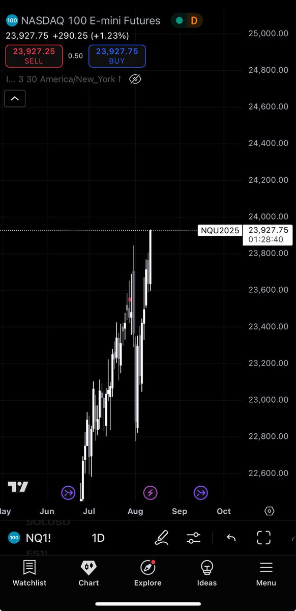 JuniorsTrading's tweet photo. 08/12 | 0 Trades for me today. Biased was pretty strong long, but just didn't see anything I loved especially with us trading so close to ATH's. Majority of August I haven't seen much I've loved. Historically that's how August is though. The moves are there, but setups aren't. https://t.co/t445noNk1r