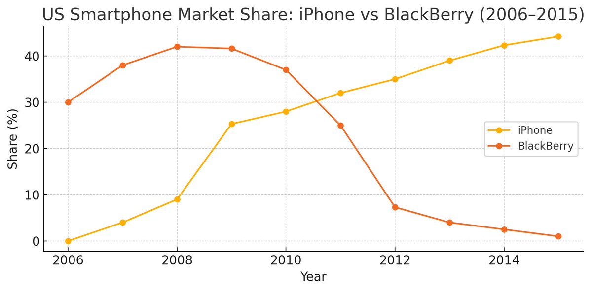 Blackberry 🫐 was the hottest thing in town

Until the Iphone 📲 came along, bringing radical change in UX📈

$QNT fusion is the IPhone moment for crypto interoperability 🔮🔮