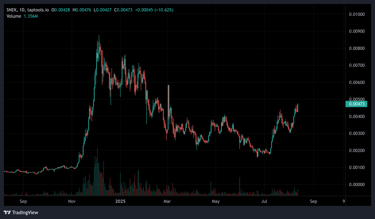 TapTools's tweet photo. Cardano’s top memecoin, $SNEK, is climbing back toward its highs.

Up over 100% from July lows with volume on the rise. https://t.co/6M9AhYzvBm