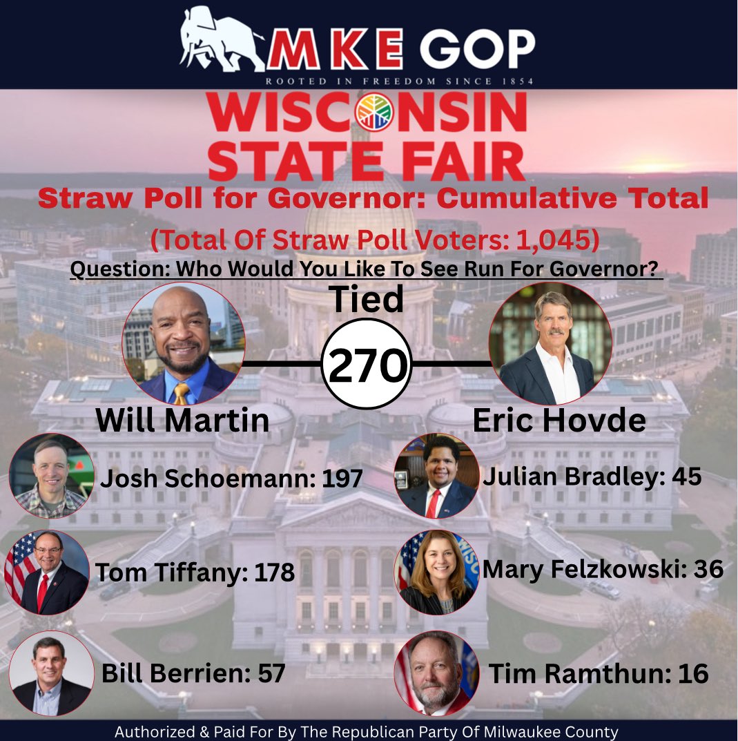 Republican Party of Milwaukee County (@mkegop) on Twitter photo Here are the REVISED cumulative results of the official <a href="/wistatefair/">Wisconsin State Fair</a> Republican Governor’s Primary straw poll.
With 1,045 people officially participating, in the top we have a 2-way tie for 1st place between <a href="/willmartinWI/">Will Martin, Business Owner & Govt Reformer</a> & <a href="/EricHovde/">Eric Hovde</a> with 270 votes.
See the results below: ⬇️ Here are the REVISED cumulative results of the official <a href="/wistatefair/">Wisconsin State Fair</a> Republican Governor’s Primary straw poll.
With 1,045 people officially participating, in the top we have a 2-way tie for 1st place between <a href="/willmartinWI/">Will Martin, Business Owner & Govt Reformer</a> & <a href="/EricHovde/">Eric Hovde</a> with 270 votes.
See the results below: ⬇️