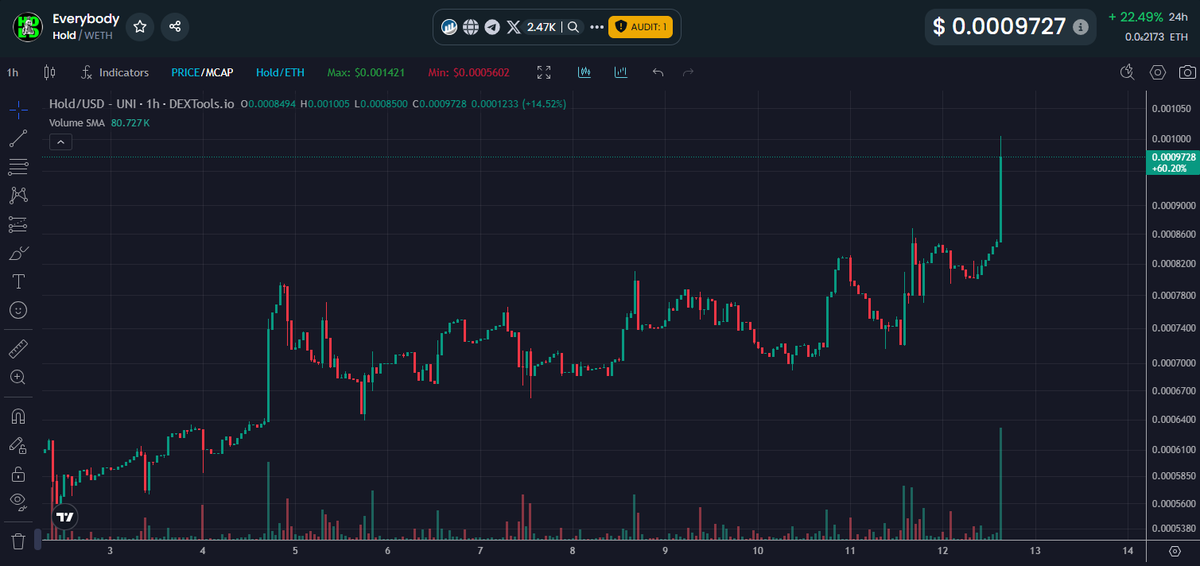 Now, up only! $HOLD just busted over the 1st domino..

.0012 then .0015 come shortly after!!  Once .0015 clears and volume spikes it'll send to .01 faster than anyone will be able to comprehend!  Watch!! <a href="/everybodyholdX/">EVERYBODY $HOLD CTO 💰💹</a>