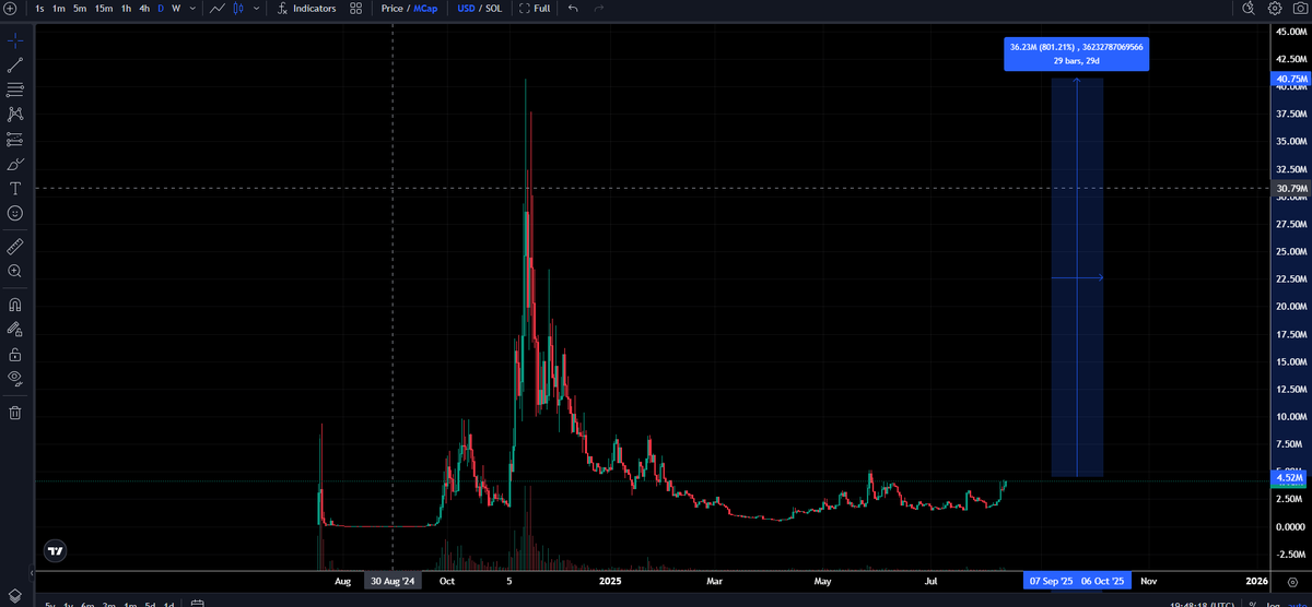 As i sad before, $LOL <a href="/lolctolol/">LOL😂</a> is the most famous meme which every men and even child know!
SO
If the situation in the nearest future will be still bullish in the crypto, it has enermous upside!
I have some bags😂😂😂
From this moment it still has 800% to ATH which is only at