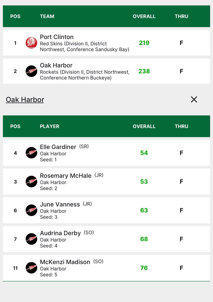 Oak Harbor LadyRocketGOLF tweet media