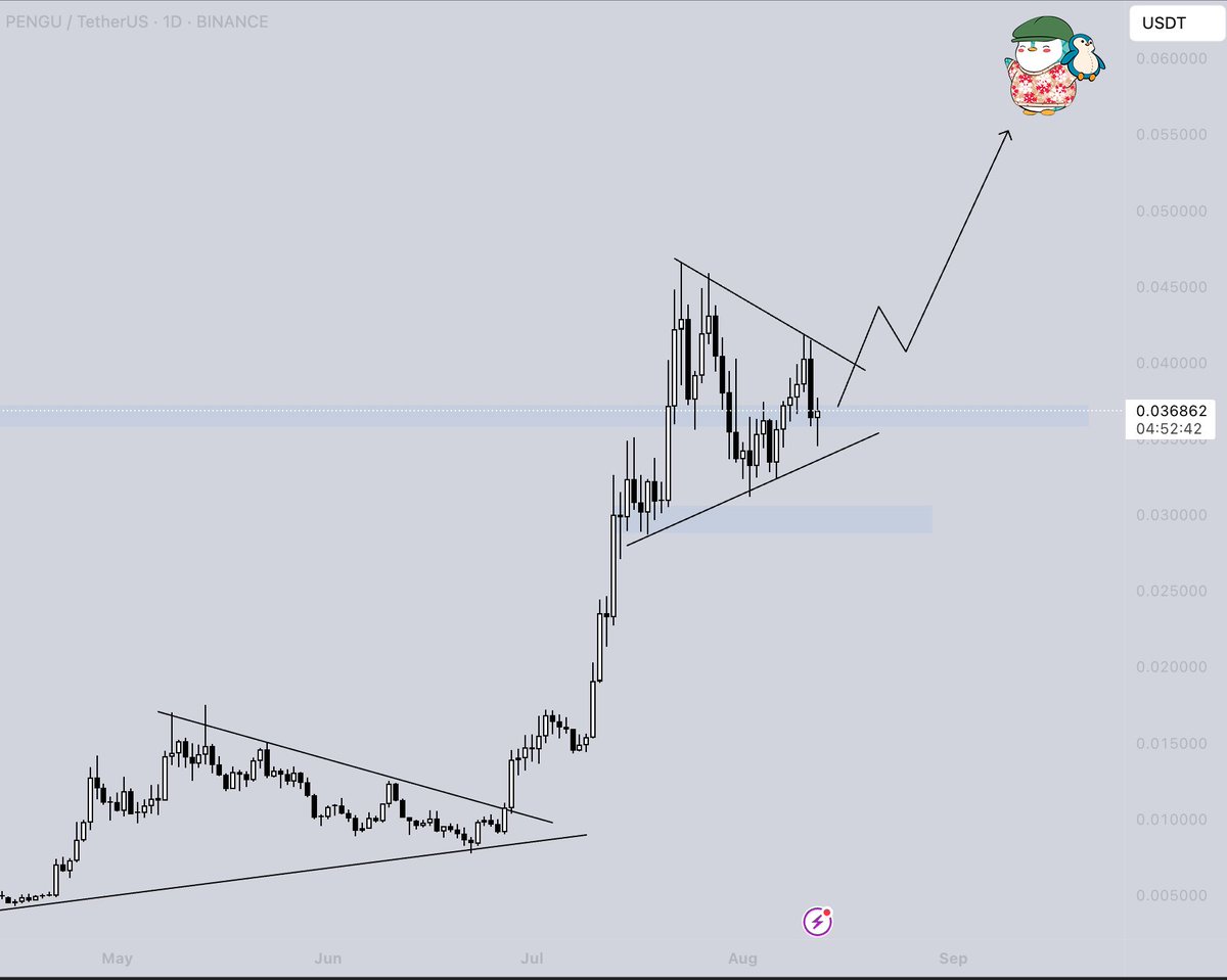 0xScott30's tweet image. Daily $PENGU update 🐧

As expected and mentioned yesterday, $0.036 is acting as support and we’re bouncing off it nicely now. This dip was healthy and nothing to panic about.

The chart looks very clean and a new high seems like just a matter of time.

ATH incoming 🐧