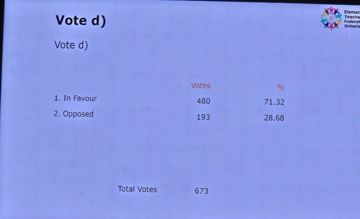 Samira Mohyeddin سمیرا (@smohyeddin) on Twitter photo #BREAKING Elementary Teachers Federation <a href="/ETFOeducators/">Elementary Educators</a> of Ontario representing 83,000 teachers passes historic motion “affirming Palestinian identity” and to “teach Palestinian history.” 71% of teachers voted in favour. Zionist groups in Canada did not want the motion to pass. #BREAKING Elementary Teachers Federation <a href="/ETFOeducators/">Elementary Educators</a> of Ontario representing 83,000 teachers passes historic motion “affirming Palestinian identity” and to “teach Palestinian history.” 71% of teachers voted in favour. Zionist groups in Canada did not want the motion to pass.