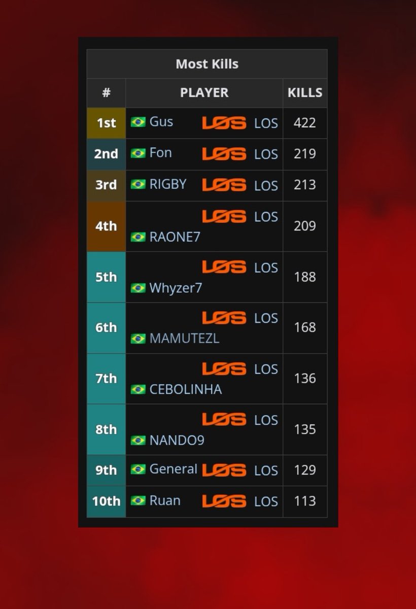 ffrak7's tweet photo. JOGADORES COM + KILLS ATUANDO PELA LOS NA LBFF/WB

Ib:@nakataff https://t.co/vT8w1fxbGh