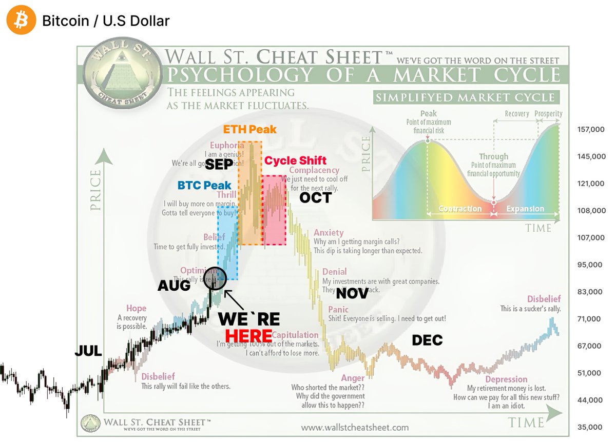 WhaleNoName's tweet photo. 🚨 WE ARE AT THE MOST TIMELINE EVER! 

$BTC and $ETH is ATH, but no one knows what's next

I've been in 3 cycles and seen this setup before...

Here's when BTC will hit $150K and what's next 👇🧵 https://t.co/4MR9Hs3KUX