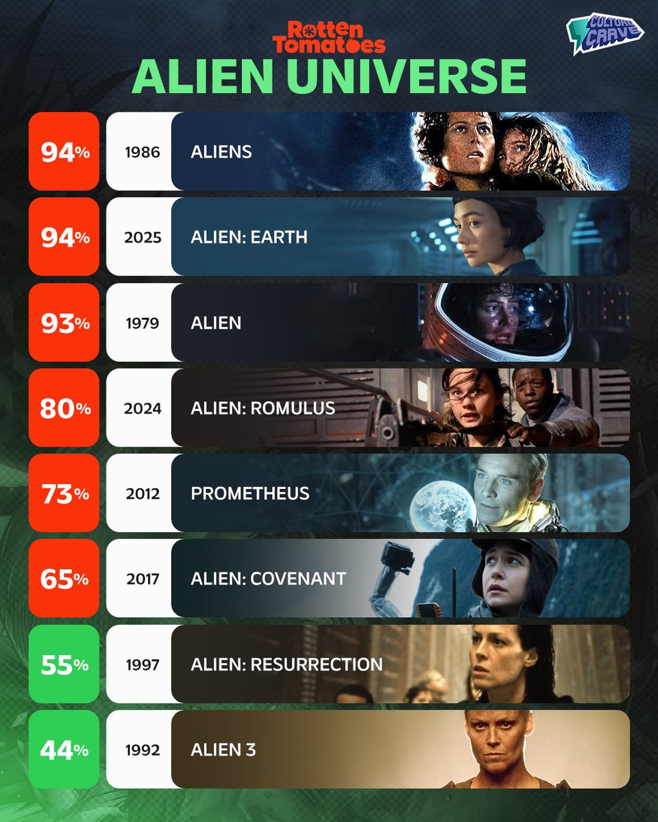 CultureCrave's tweet photo. Rotten Tomatoes scores for all the projects in the Alien universe 🍅

The first two episodes of #AlienEarth premiere tonight https://t.co/RiiJ2UjvGZ