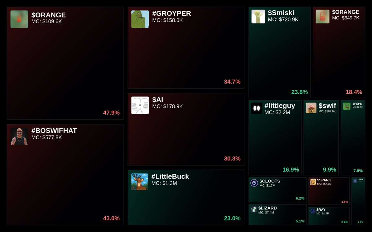 GlydoAlerts's tweet photo. Trending on https://t.co/ugPoOnWTIF Heatmap
1. $ORANGE
2. #BOSWIFHAT
3. #GROYPER
4. $AI
5. #LittleBuck
Updated every 5 mins. https://t.co/GTN24xRIWU