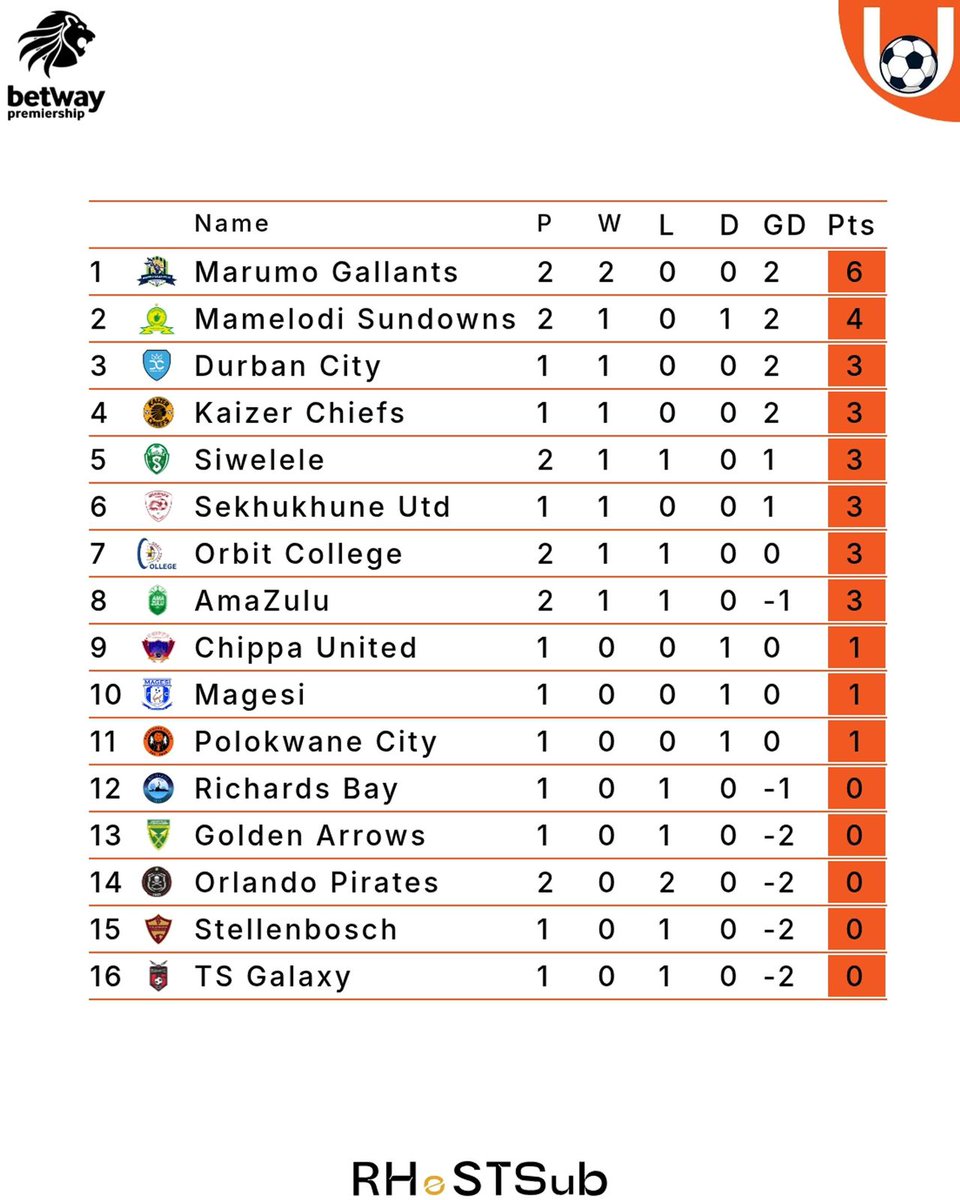 UnplayableZA's tweet photo. 𝗨𝗣𝗗𝗔𝗧𝗘𝗗 𝗟𝗢𝗚

#BetwayPremiership https://t.co/MNIADuq4fV