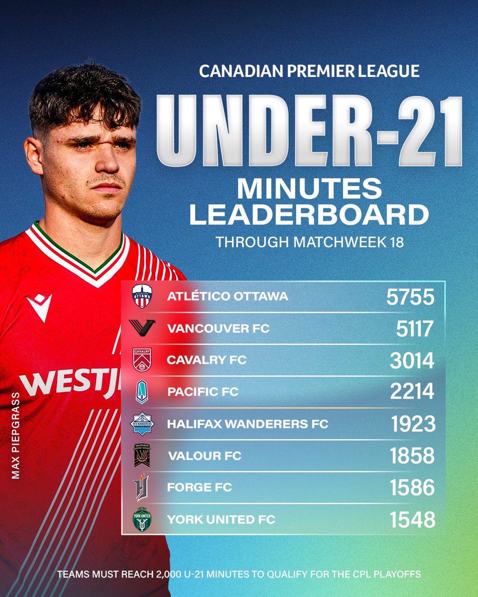 With two goals and an assist in his last three games, <a href="/vanfootballclub/">Vancouver FC</a>'s Thierno Bah takes centre stage in this week's Under-21 Spotlight, presented by Jones DesLauriers | Navacord 🍁

Swipe for the latest #CanPL U-21 minutes leaderboard ➡️