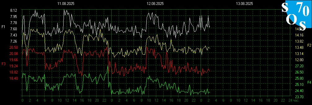 schumannbot's tweet photo. 2025-08-12 20:00 UTC 🌖
K-INDEX: 2 Unsettled https://t.co/o7y11GM9hR