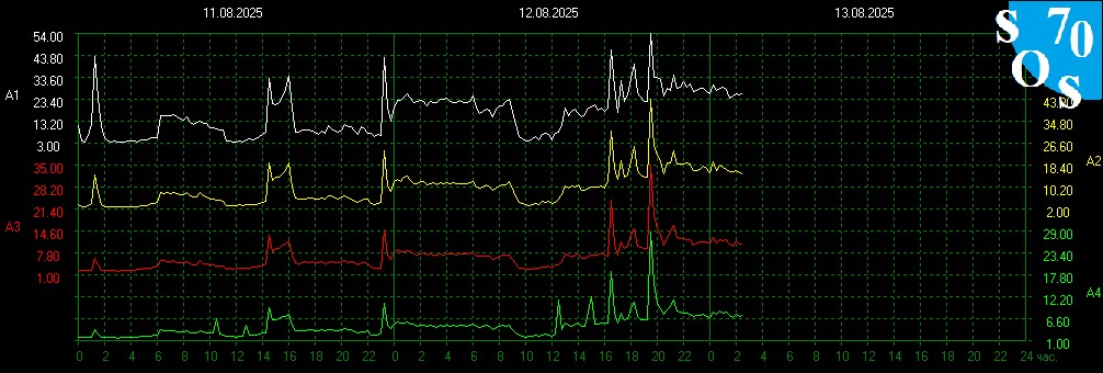 schumannbot's tweet photo. 2025-08-12 20:00 UTC 🌖
K-INDEX: 2 Unsettled https://t.co/o7y11GM9hR