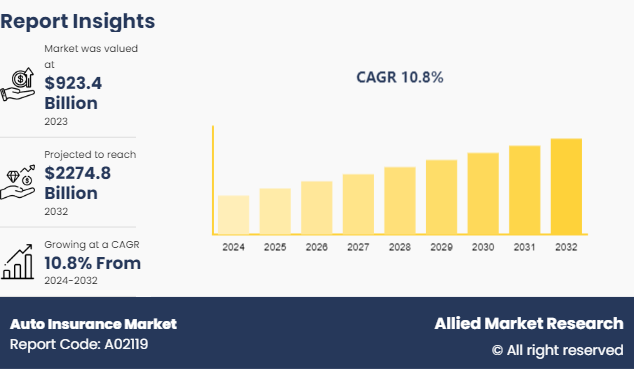 ClaimToolkit's tweet image. Auto Insurance Market Expected to Reach $2,274.8 Billion by 2032 #autoinsurance #insurancemarket #2032 #marketprojection ow.ly/rxEj50WEtqB