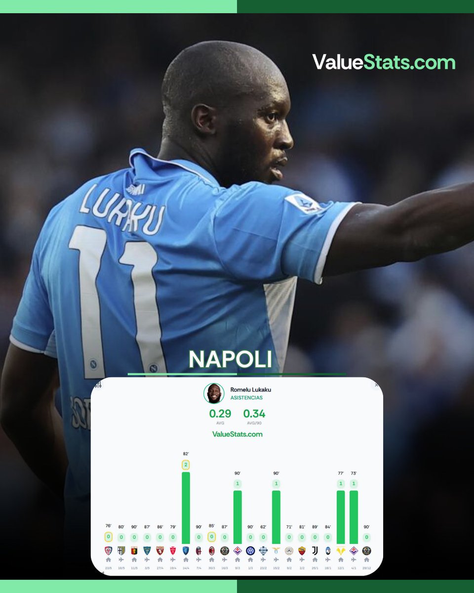 ValueStats_com's tweet photo. 🔵 Romelu Lukaku
📬 Reparte como nunca.
10 asistencias en 36 partidos (0.34 P90).
¿También lo ves como generador?
#Lukaku #Asistencias #SerieA https://t.co/nCaTIrenvQ