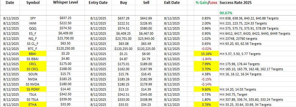 Today's Dark Pool Whisper Trade Results! Biggest Gainers $BBAI $CRCL $PONY $ETHA youtu.be/La1SQQXhekE Let's do this again tomorrow 📈📉📊thedarkpools.com/Services/Dark-…