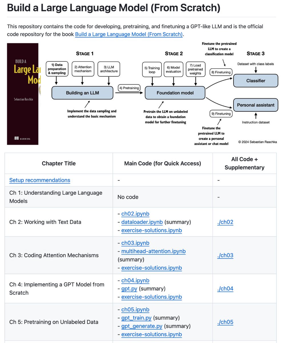ℏεsam (@hesamation) on Twitter photo learn how to build an LLM from scratch, honestly.
<a href="/rasbt/">Sebastian Raschka</a>'s repo is really a gem. it has notebooks with diagrams and explanations that will teach you 100% of:
> attention mechanism
> implementing a GPT model
> pretraining and fine-tuning
my top recommendation for studying LLMs. learn how to build an LLM from scratch, honestly.
<a href="/rasbt/">Sebastian Raschka</a>'s repo is really a gem. it has notebooks with diagrams and explanations that will teach you 100% of:
> attention mechanism
> implementing a GPT model
> pretraining and fine-tuning
my top recommendation for studying LLMs.