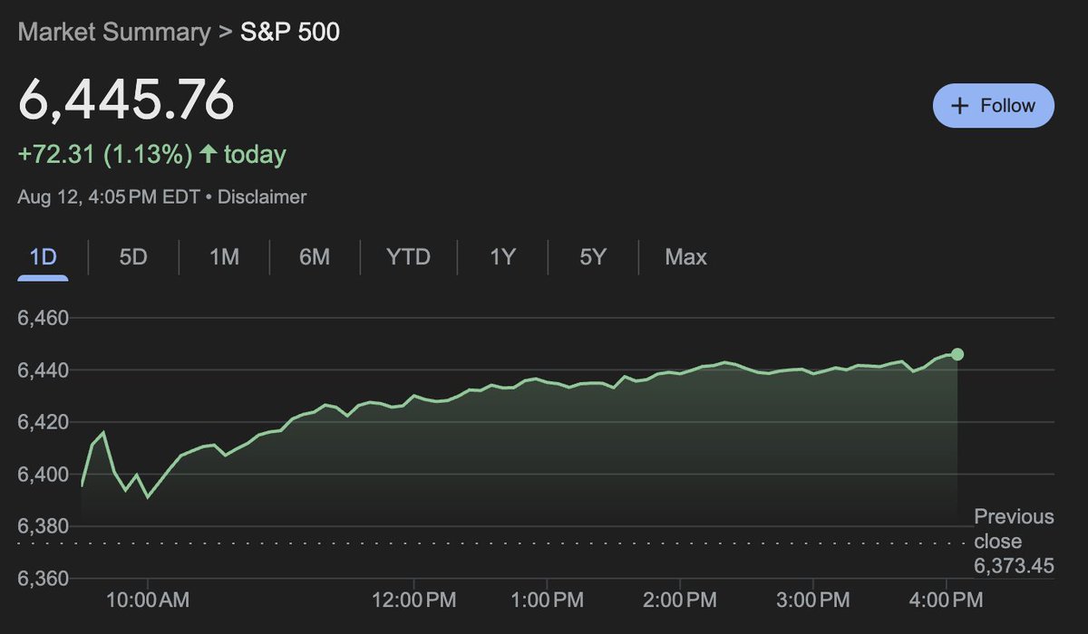BREAKING: The S&amp;P 500 officially closes above 6,400 for the first time in history.

This puts the S&amp;P 500 up +33% from its April 2025 bottom.

That's +$13.5 TRILLION in 4 months.
