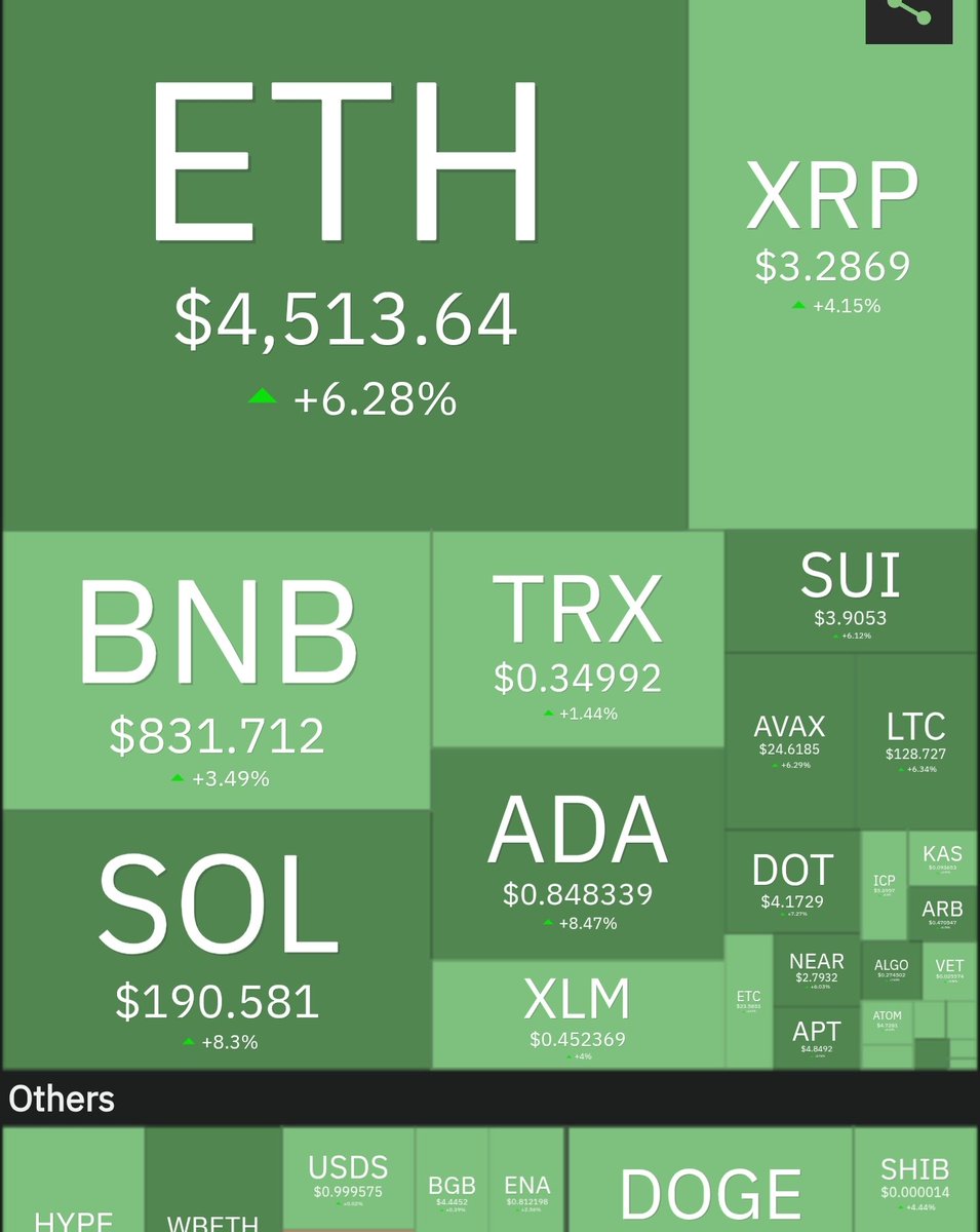 ETH season is here! Alt season is just around the corner! 💪 
WAGMI friends, this is the time we have been waiting for 🤑