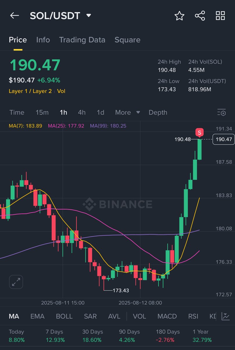 0xFrogify's tweet photo. THANK YOU $SOL!!!!!

Giving $11,500 / (60.45 $SOL) to you guys 

Just like, retweet and comment " $SOL $200 "

P.S. Must be followed
