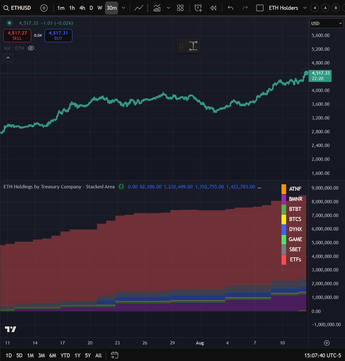 Ricky (@riskonbobby) on Twitter photo $ATNF $BMNR $BTBT $BTCS $DYNX $GAME $SBET
Daily DAT Update (Tues 8/12/25):
$BMNR amends prospectus boosting allowable issuance from $2.5bn to $20.0bn. Netting the to-date issuance leaves over $20.5 bn of dry powder, which translates to 4.5mm ETH. IF <a href="/fundstrat/">Thomas (Tom) Lee (not drummer) FSInsight.com</a> and crew can buy $ATNF $BMNR $BTBT $BTCS $DYNX $GAME $SBET
Daily DAT Update (Tues 8/12/25):
$BMNR amends prospectus boosting allowable issuance from $2.5bn to $20.0bn. Netting the to-date issuance leaves over $20.5 bn of dry powder, which translates to 4.5mm ETH. IF <a href="/fundstrat/">Thomas (Tom) Lee (not drummer) FSInsight.com</a> and crew can buy