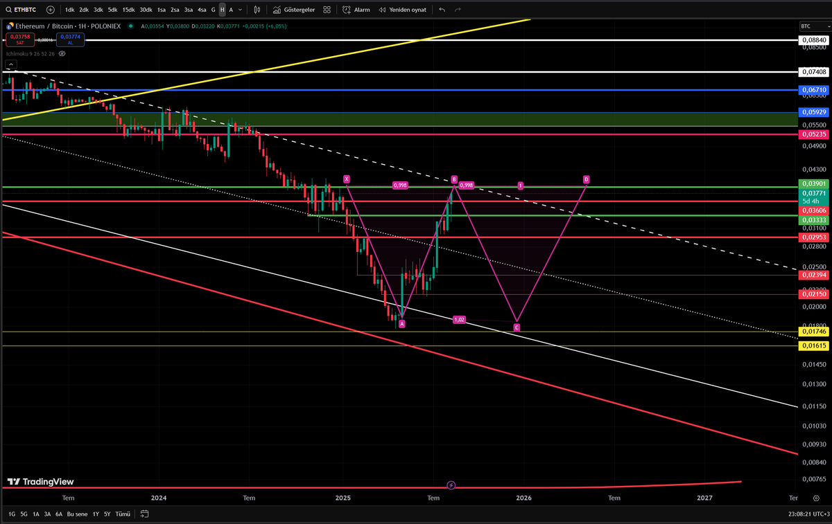 Takip edilmesi gereken grafik bu. #Ethereum #Bitcoin . Bu grafik olursa altlar tepki rallysi yapacak. Daha doğrusu $btc 150k ya hatta belki 180k ya gidecek, o arada altcoinler #btc pairde dip yaparken dolarda ath lere gidecekler. 150k ya kadar olursa bu senaryo başka 180k larda