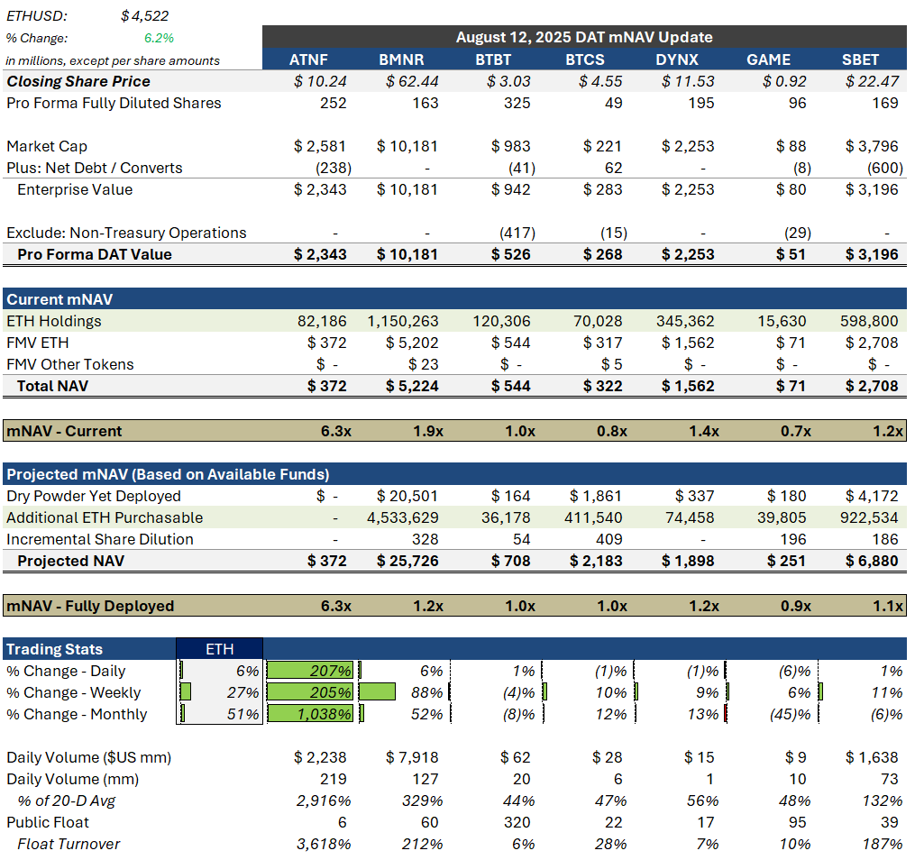 ATNF $BMNR $BTBT $BTCS $DYNX $GAME $SBET Daily DAT Update (Tues 8/12/25):  $BMNR amends prospectus boosting allowable issuance from $2.5bn to $20.0bn.  Netting the to-date issuance leaves over $20.5 bn of dry