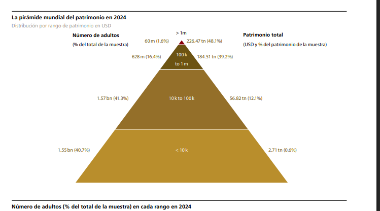 GustavoBolsa's tweet photo. Enhorabuena: Si tienes más de 90k € de patrimonio neto (activo-pasivo) eres más rico que el 80% de la población mundial.

Fuente: UBS https://t.co/Kh2MVTm83j