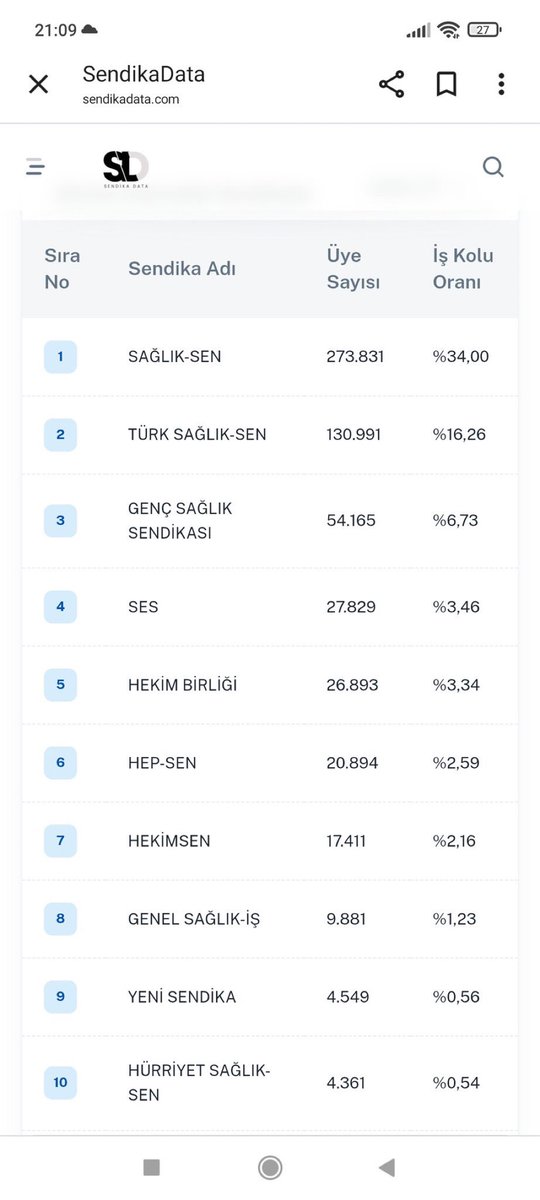 Belediye İşçileri 100.000 TL MAAŞ ALIYORMUŞ!

Şu Toplu Sözleşmeye katılan Sendikaları belirleyen;

%34 + %16.26 + %6.73 'lük KESİME SORUYORUM;

-> ÜLKENİN DOKTORUNU, HAKİMİNİ, MÜHENDİSİNİ, ÖĞRETMENİNİ; İŞÇİDEN DAHA DÜŞÜK MAAŞA HAPSETMEYİ NASIL BAŞARDINIZ!!?

 #MemuraGerçekZam
