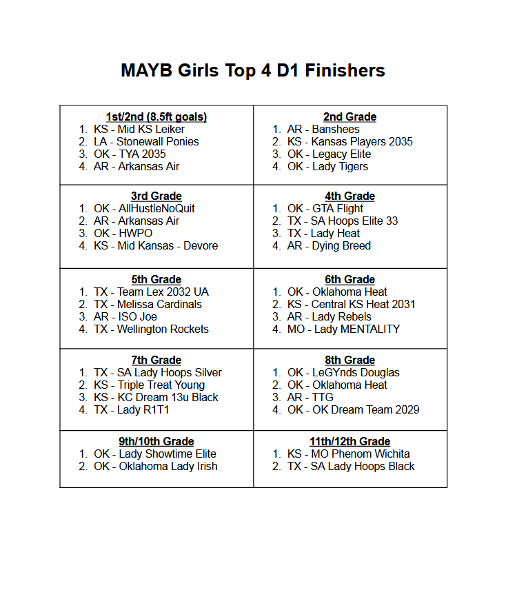 🏀 Boys &amp; Girls D2 – Top 4 Finishers | MAYB Nationals 2025

A huge congratulations to all the teams who battled their way to a Top 4 finish in the D2 divisions this year!