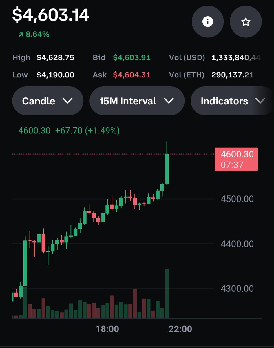 $ETH now above $4600.
BTC.D dropping fast! 🚀🚀🚀