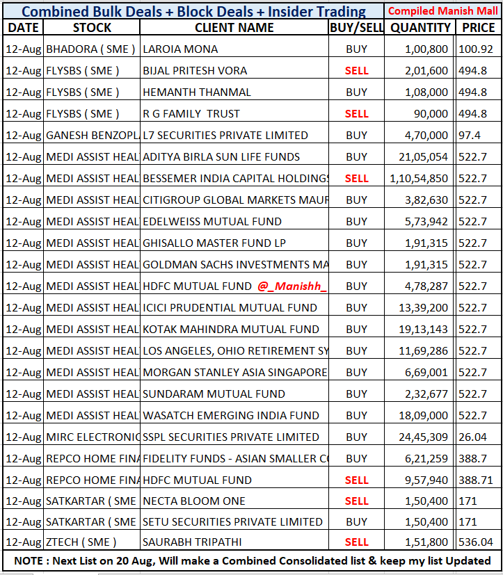 _Manishh_'s tweet image. #BulkDeals Next List on 20 Aug !
#Mediassist Bessemer fully EXITS
15.67 % Till June 2024 had 29.22 % Eq

#Repco HDFC Sells 1.5 % Eq

High Vols Price Movement
Daily in Many Stocks
Not many Bulk Block
deals Officially Disclosed
More deal NSE BSE site
i dont include Jobbing Trade
