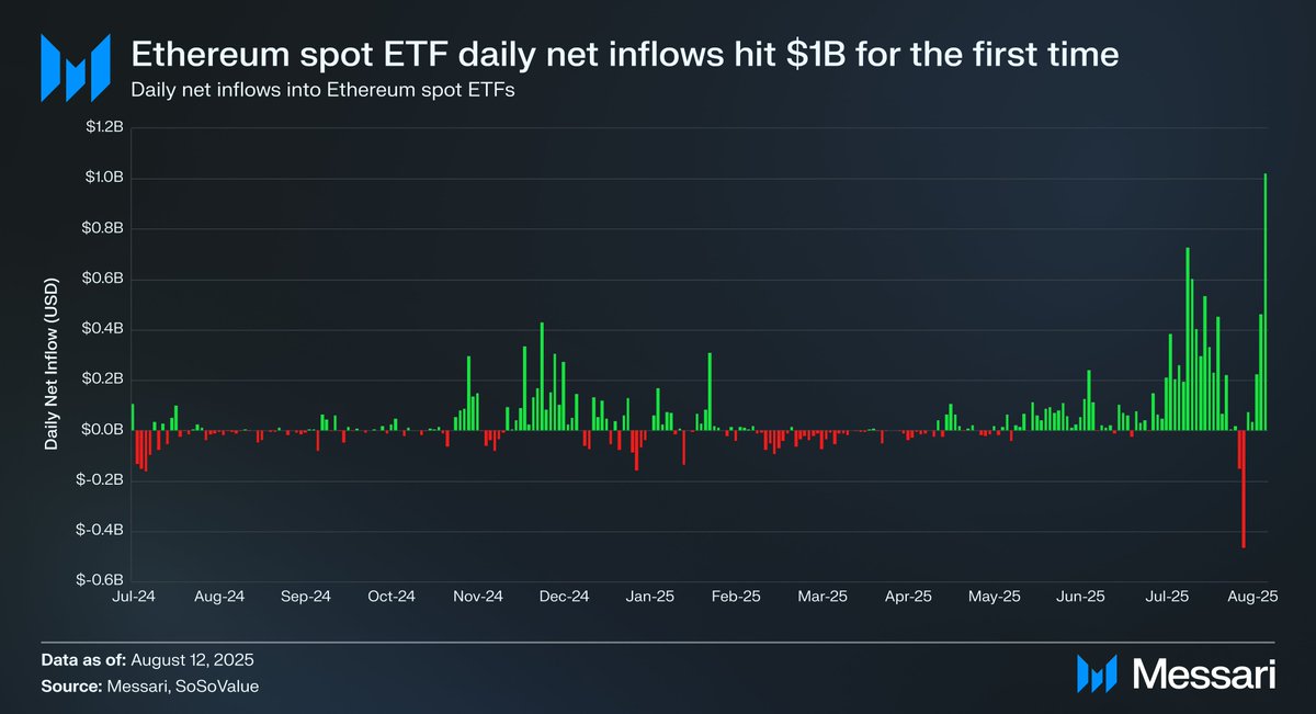 Chart showing Ethereum spot ETF daily net inflows hitting $1B