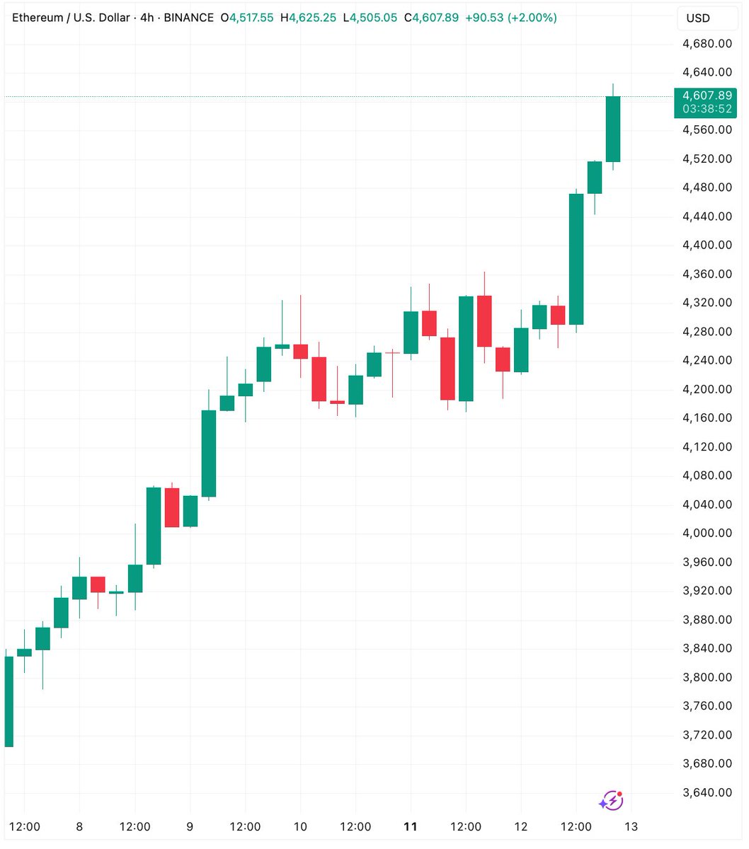 🚨Ethereum just broke $4,600!

New ATH loading? 🚀