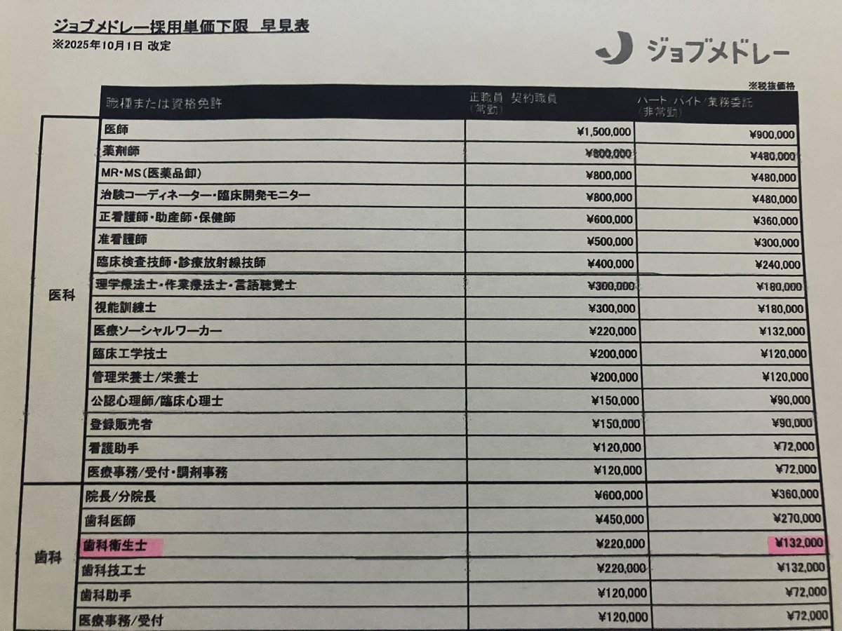 31ctFzrKld84522's tweet photo. ジョブメドレー10月から料金アップ
パート歯科衛生士11万円➡︎13万2千円 https://t.co/mxz6r1qiFC
