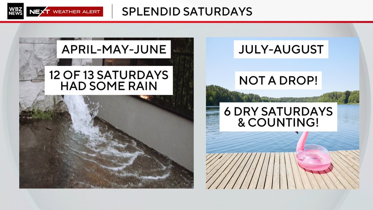 Talk about flipping the script!  This coming Saturday will be the 7th straight without any rainfall in Boston...that coming on the heels of a horrific stretch!