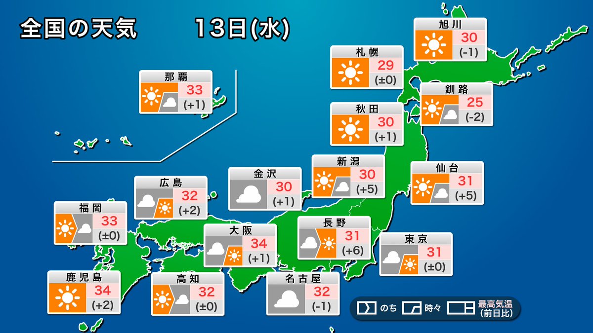 【今日の天気】
今日13日(水)は各地に大雨を降らせた前線の活動が弱まります。西日本や東日本は雲が多いものの、日差しの届くこともある見込みです。北日本は青空が広がります。台風11号の影響を受ける沖縄の先島諸島は、雨や風の強まりに注意が必要です。
weathernews.jp/news/202508/13…