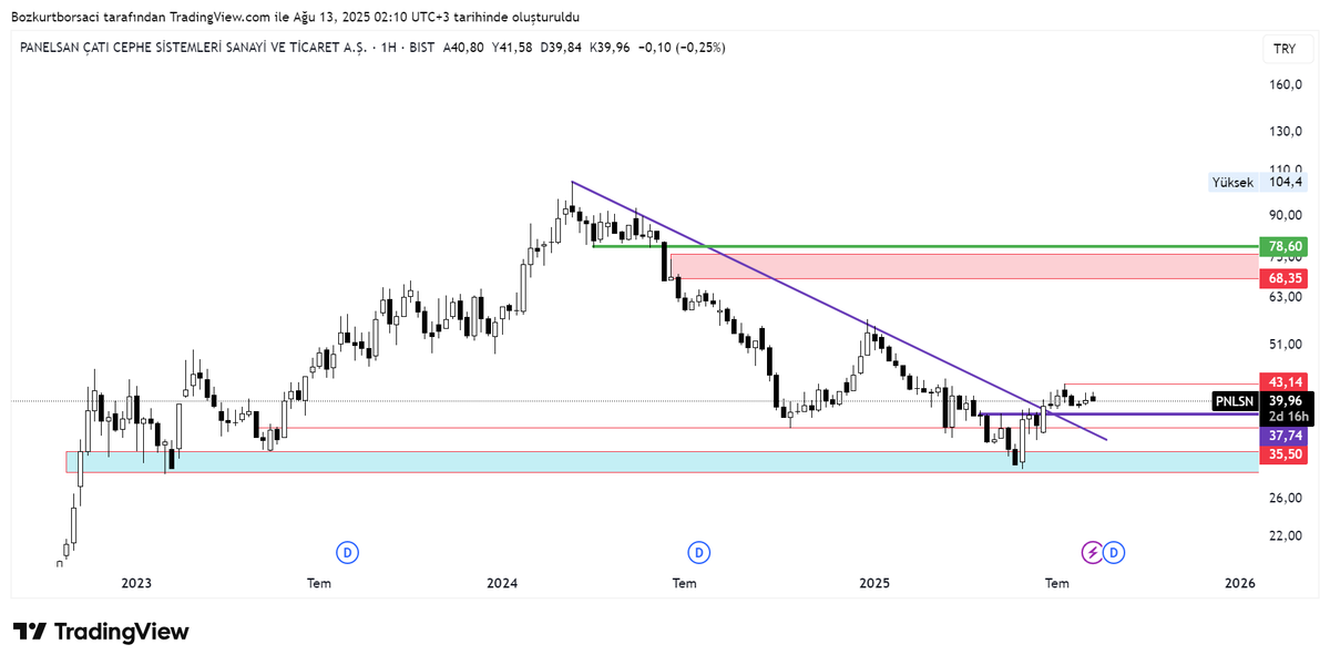 #pnlsn 43 ustunde trendi yukselis yonune doner.
#BORSA #bist100 #endeks #Borsaistanbul