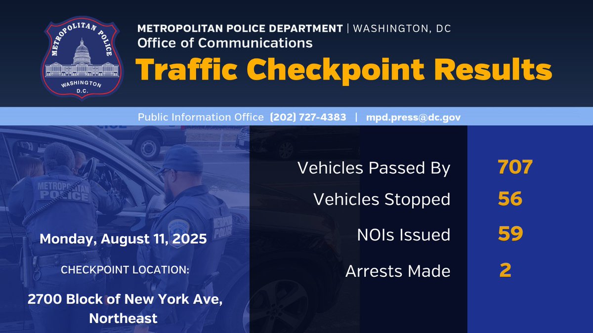 MPD conducts weekly Traffic Safety Compliance Checkpoints for safety and awareness in support of #VisionZero. Yesterday, on the 2700 blk of New York Ave NE, we issued 59 infractions &amp; made 2 arrests to help keep our streets safe. 🚦#SaferRoads

visionzero.dc.gov