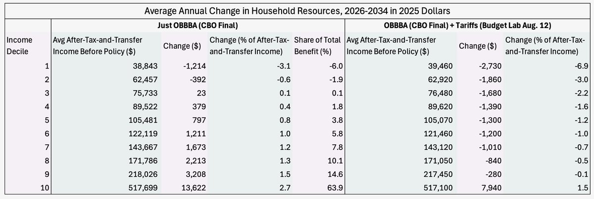 Combining official CBO distributional analysis and Yale Budget Lab tariff analysis: 

- All of lower 90% on average will be worse off. 

- Every decile making $143K or less will be more than $1000 worse off. 

- 10% most well off will be up $8K on average. Top 1% up far more.