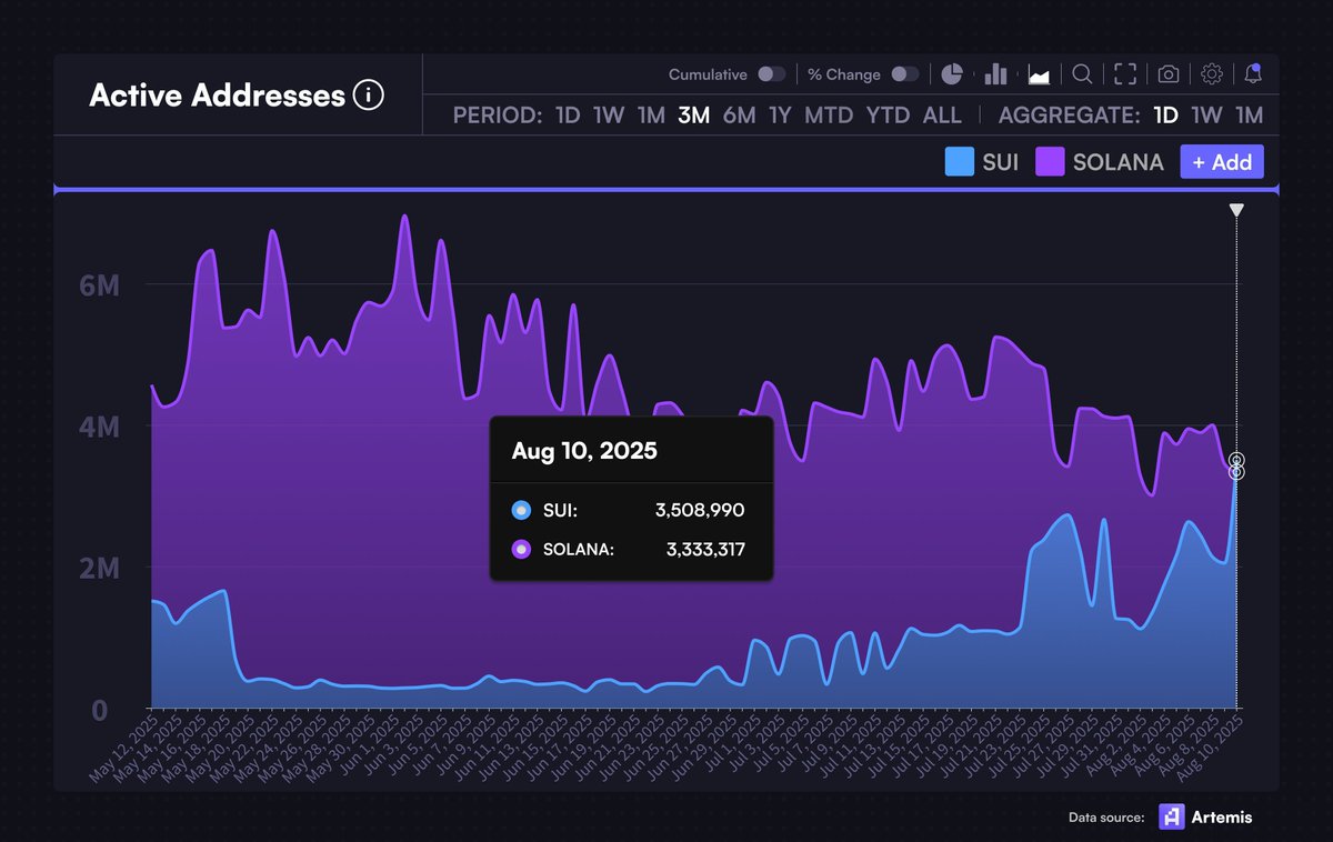 $SUI JUST FLIPPED $SOL

Sui is seeing daily active account numbers skyrocket in recent months.

Retail interest in the network is at all-time highs.

Why is this moment so critical?

Sui, compared to Solana, is ready for the masses.

When Solana received this level of attention