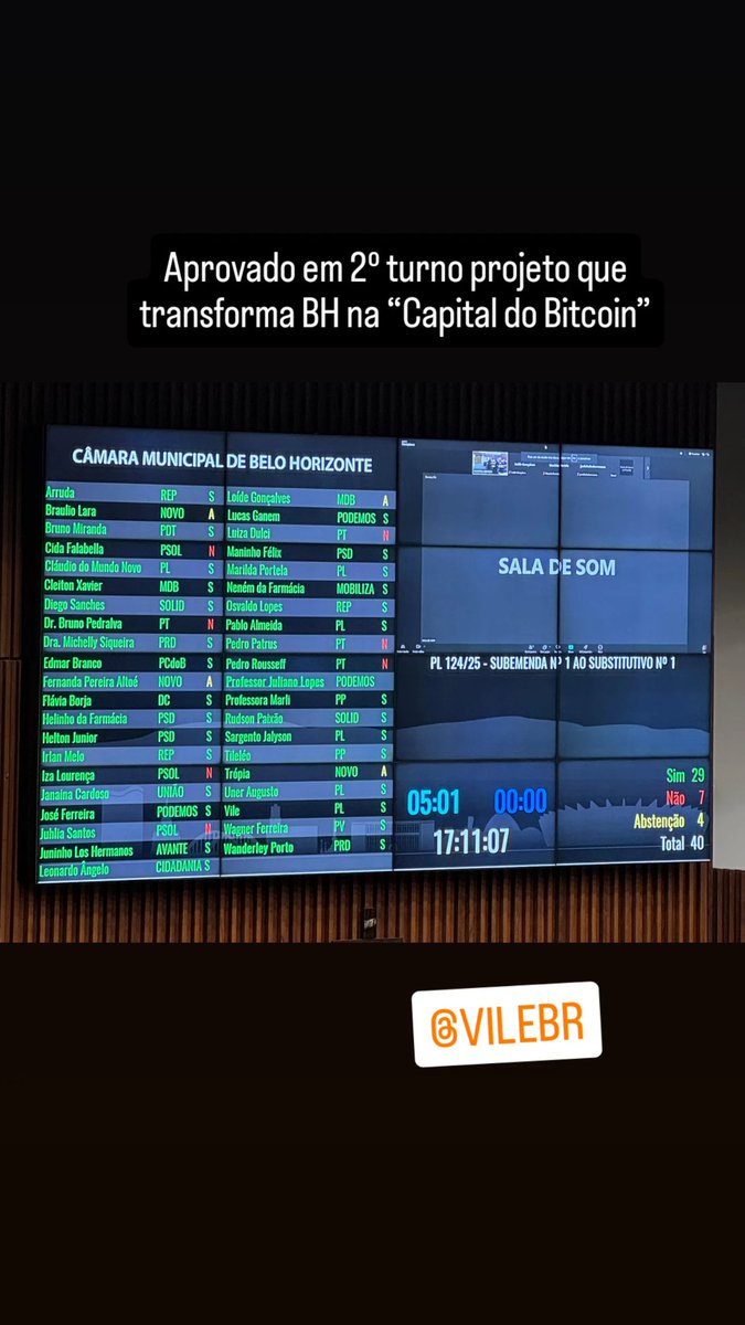 Aprovado em 2º turno projeto que transforma BH na “Capital do Bitcoin”
